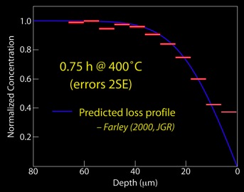 400 degree depth profile model copy